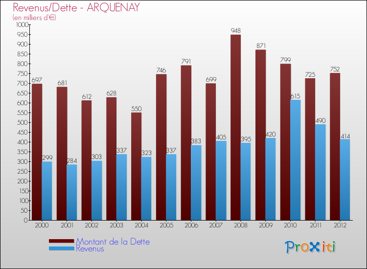 Evolution comparée de la dette et des revenus pour la commune de ARQUENAY de 2000 à 2012 Comparaison de la dette et des revenus pour ARQUENAY de 2000 à 2012