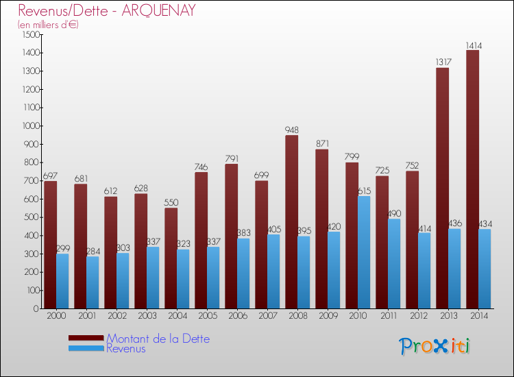 Evolution comparée de la dette et des revenus pour la commune de ARQUENAY de 2000 à 2014 Comparaison de la dette et des revenus pour ARQUENAY de 2000 à 2014
