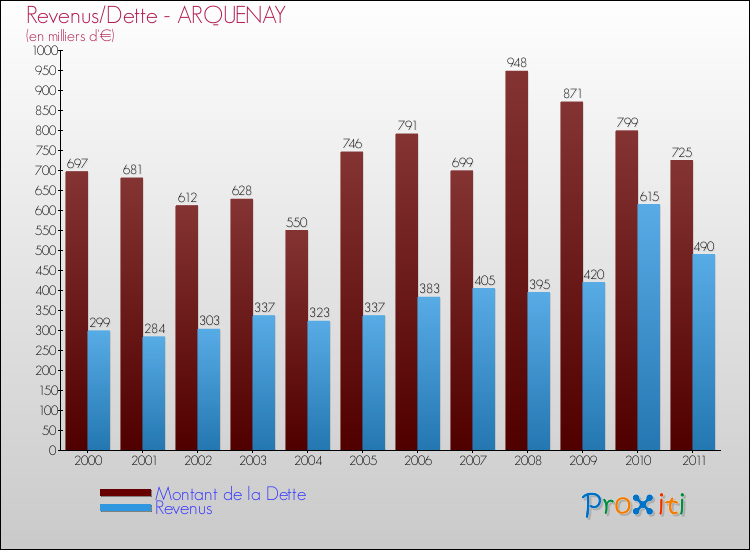 Evolution comparée de la dette et des revenus pour la commune de ARQUENAY de 2000 à 2011 Comparaison de la dette et des revenus pour ARQUENAY de 2000 à 2011