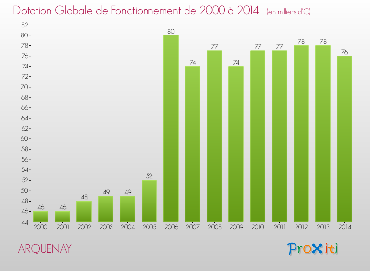 Evolution du montant de la Dotation Globale de Fonctionnement pour la commune de ARQUENAY de 2000 à 2014 Evolution du montant de la Dotation Globale de Fonctionnement pour ARQUENAY de 2000 à 2014