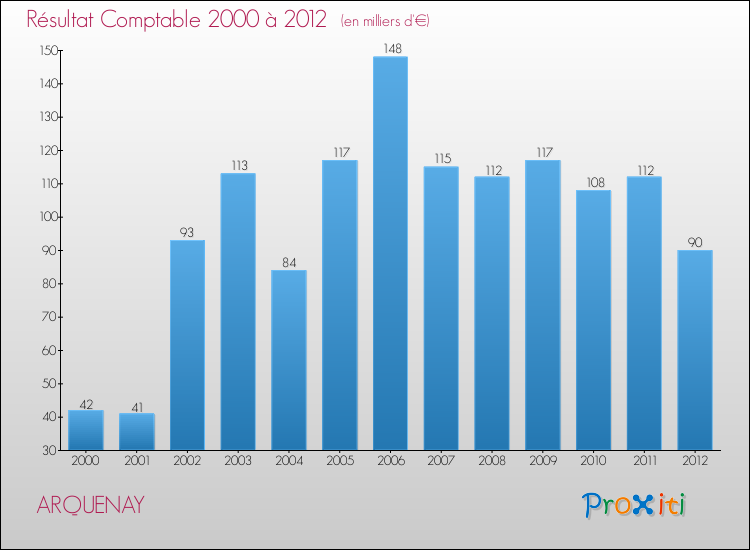 Evolution du résultat comptable pour la commune de ARQUENAY de 2000 à 2012 Evolution du résultat comptable pour ARQUENAY de 2000 à 2012