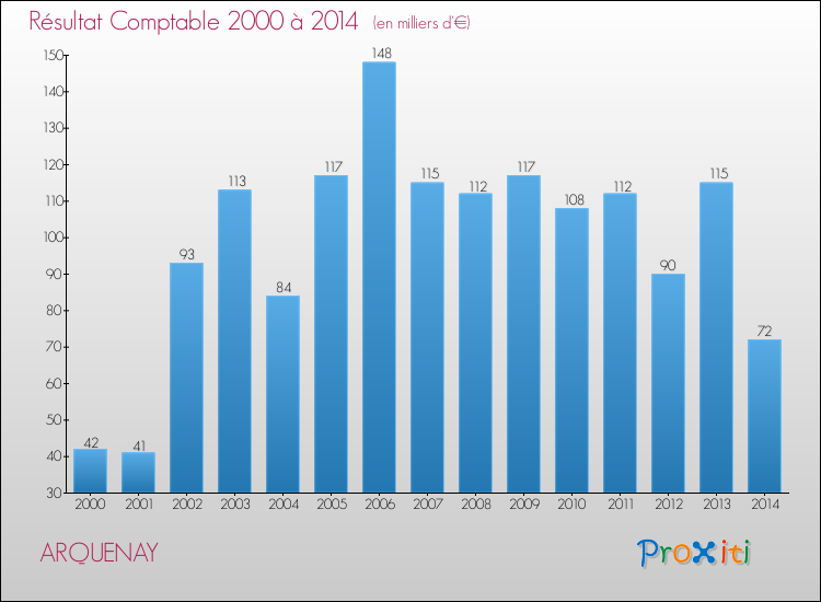 Evolution du résultat comptable pour la commune de ARQUENAY de 2000 à 2014 Evolution du résultat comptable pour ARQUENAY de 2000 à 2014