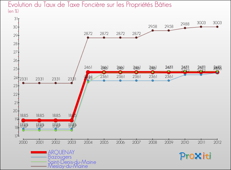Evolution du taux de la taxe foncière sur le bati pour ARQUENAY et les communes proches de 2000 à 2012 Comparaison des taux de taxe foncière sur le bati pour ARQUENAY et les communes voisines de 2000 à 2012