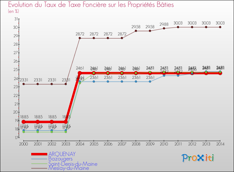 Evolution du taux de la taxe foncière sur le bati pour ARQUENAY et les communes proches de 2000 à 2014 Comparaison des taux de taxe foncière sur le bati pour ARQUENAY et les communes voisines de 2000 à 2014