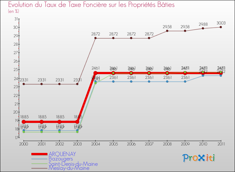 Evolution du taux de la taxe foncière sur le bati pour ARQUENAY et les communes proches Comparaison des taux de taxe foncière sur le bati pour ARQUENAY et les communes voisines