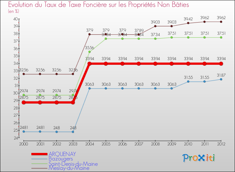 Evolution du taux de la taxe foncière sur les immeubles et terrains non batis pour ARQUENAY et les communes proches de 2000 à 2012 Comparaison des taux de la taxe foncière sur les immeubles et terrains non batis pour ARQUENAY et les communes voisines de 2000 à 2012