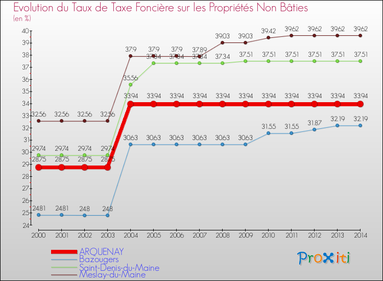 Evolution du taux de la taxe foncière sur les immeubles et terrains non batis pour ARQUENAY et les communes proches de 2000 à 2014 Comparaison des taux de la taxe foncière sur les immeubles et terrains non batis pour ARQUENAY et les communes voisines de 2000 à 2014