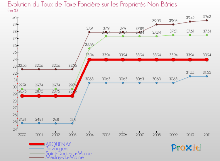 Evolution du taux de la taxe foncière sur les immeubles et terrains non batis pour ARQUENAY et les communes proches Comparaison des taux de la taxe foncière sur les immeubles et terrains non batis pour ARQUENAY et les communes voisines