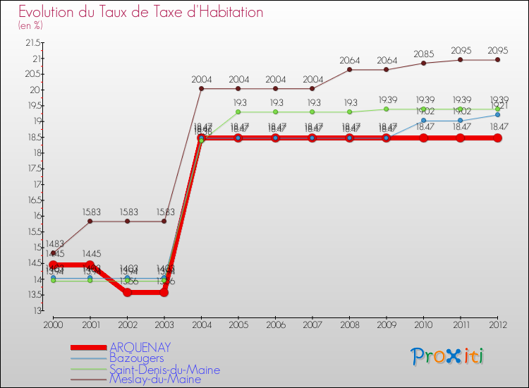 Evolution du taux de la taxe d'habitation pour ARQUENAY et les communes proches Comparaison des taux de la taxe d'habitation pour ARQUENAY et les communes voisines
