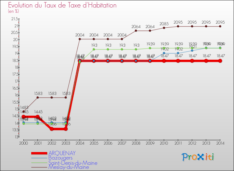 Evolution du taux de la taxe d'habitation pour ARQUENAY et les communes proches de 2000 à 2014 Comparaison des taux de la taxe d'habitation pour ARQUENAY et les communes voisines de 2000 à 2014