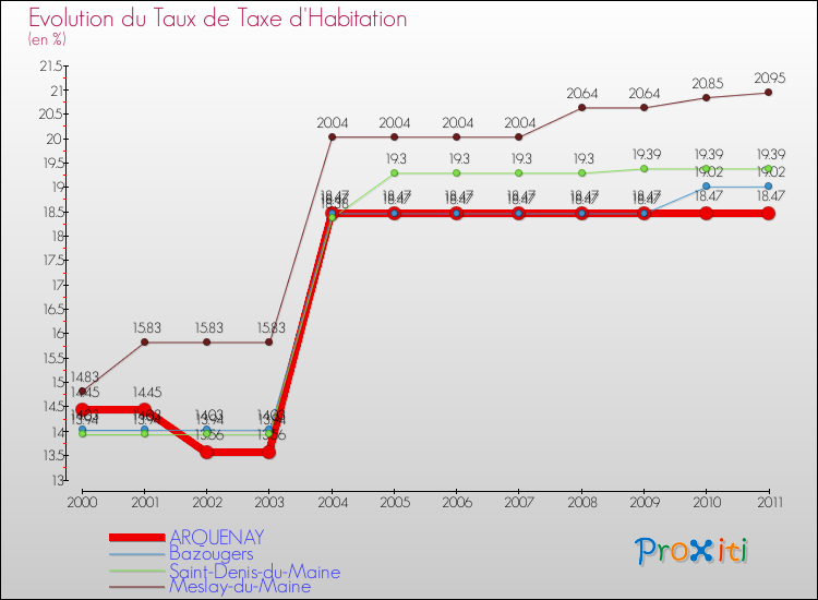 Evolution du taux de la taxe d'habitation pour ARQUENAY et les communes proches Comparaison des taux de la taxe d'habitation pour ARQUENAY et les communes voisines