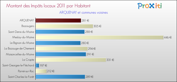 Montant des impôts locaux par Habitant pour ARQUENAY et les communes proches Comparaison des impôts locaux par habitant pour ARQUENAY et les communes voisines