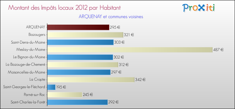 Montant des impôts locaux par Habitant pour ARQUENAY et les communes proches Comparaison des impôts locaux par habitant pour ARQUENAY et les communes voisines