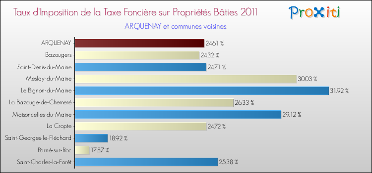 Taux d'imposition de la taxe foncière sur le bati 2011 pour ARQUENAY et les communes proches Comparaison des taux d'imposition de la taxe foncière sur le bati 2011 pour ARQUENAY et les communes voisines