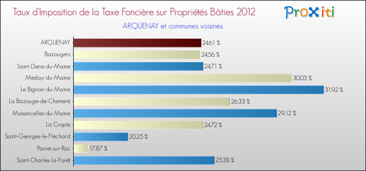 Taux d'imposition de la taxe foncière sur le bati 2012 pour ARQUENAY et les communes proches Comparaison des taux d'imposition de la taxe foncière sur le bati 2012 pour ARQUENAY et les communes voisines