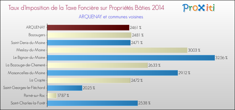 Taux d'imposition de la taxe foncière sur le bati 2014 pour ARQUENAY et les communes proches Comparaison des taux d'imposition de la taxe foncière sur le bati 2014 pour ARQUENAY et les communes voisines