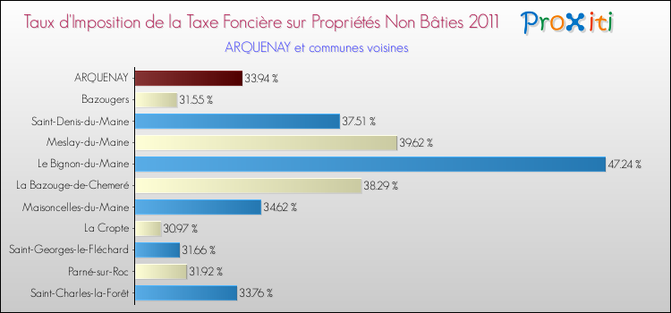 Taux d'imposition de la taxe foncière sur les immeubles et terrains non batis 2011 pour ARQUENAY et les communes proches Comparaison des taux d'imposition de la taxe foncière sur les immeubles et terrains non batis 2011 pour ARQUENAY et les communes voisines