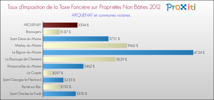 Taux d'imposition de la taxe foncière sur les immeubles et terrains non batis 2012 pour ARQUENAY et les communes proches Comparaison des taux d'imposition de la taxe foncière sur les immeubles et terrains non batis 2012 pour ARQUENAY et les communes voisines