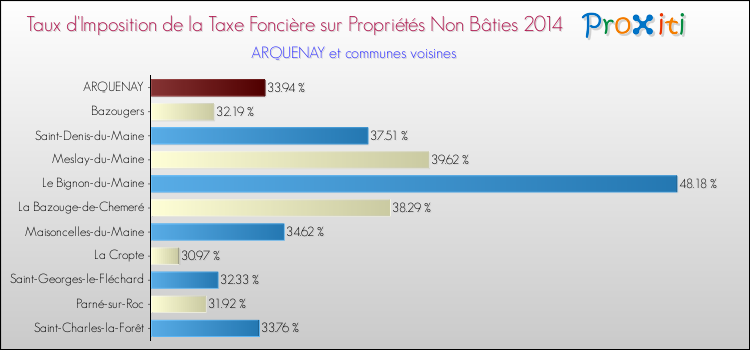 Taux d'imposition de la taxe foncière sur les immeubles et terrains non batis 2014 pour ARQUENAY et les communes proches Comparaison des taux d'imposition de la taxe foncière sur les immeubles et terrains non batis 2014 pour ARQUENAY et les communes voisines