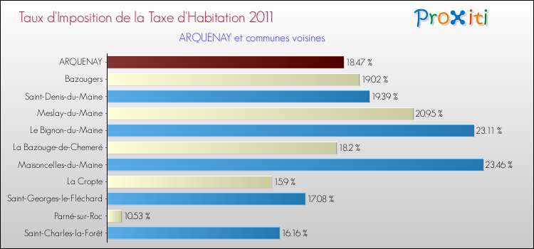 Taux d'imposition de la taxe d'habitation 2011 pour ARQUENAY et les communes proches Comparaison des taux d'imposition de la taxe d'habitation 2011 pour ARQUENAY et les communes voisines