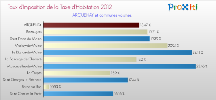 Taux d'imposition de la taxe d'habitation 2012 pour ARQUENAY et les communes proches Comparaison des taux d'imposition de la taxe d'habitation 2012 pour ARQUENAY et les communes voisines