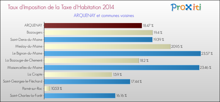 Taux d'imposition de la taxe d'habitation 2014 pour ARQUENAY et les communes proches Comparaison des taux d'imposition de la taxe d'habitation 2014 pour ARQUENAY et les communes voisines