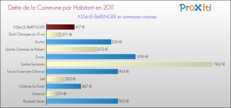 Dette par habitant de la commune en 2011 pour ASSé-LE-BéRENGER et les communes proches Comparaison de la dette par habitant de la commune en 2011 pour ASSé-LE-BéRENGER et les communes voisines