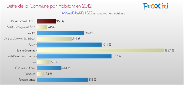 Dette par habitant de la commune en 2012 pour ASSé-LE-BéRENGER et les communes proches Comparaison de la dette par habitant de la commune en 2012 pour ASSé-LE-BéRENGER et les communes voisines