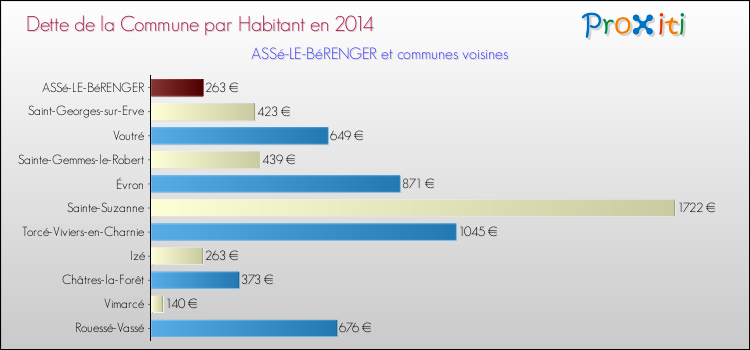 Dette par habitant de la commune en 2014 pour ASSé-LE-BéRENGER et les communes proches Comparaison de la dette par habitant de la commune en 2014 pour ASSé-LE-BéRENGER et les communes voisines