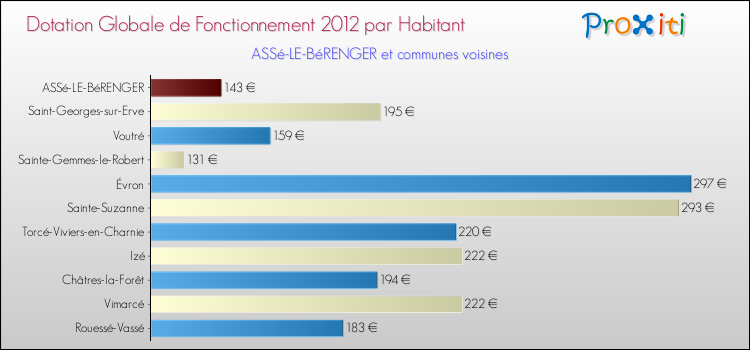 Montant des dotations globales de fonctionnement DGF par Habitant pour ASSé-LE-BéRENGER et les communes proches Comparaison des des dotations globales de fonctionnement DGF par habitant pour ASSé-LE-BéRENGER et les communes voisines