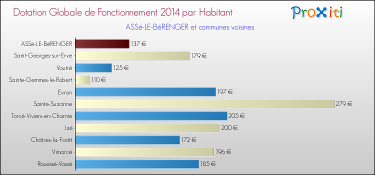 Montant des dotations globales de fonctionnement DGF par Habitant pour ASSé-LE-BéRENGER et les communes proches en 2014. Comparaison des des dotations globales de fonctionnement DGF par habitant pour ASSé-LE-BéRENGER et les communes voisines en 2014.