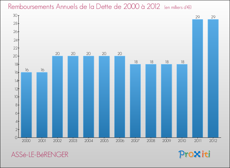 Evolution de l'annuité de la dette pour la commune de ASSé-LE-BéRENGER de 2000 à 2012 Annuités de la dette pour ASSé-LE-BéRENGER de 2000 à 2012