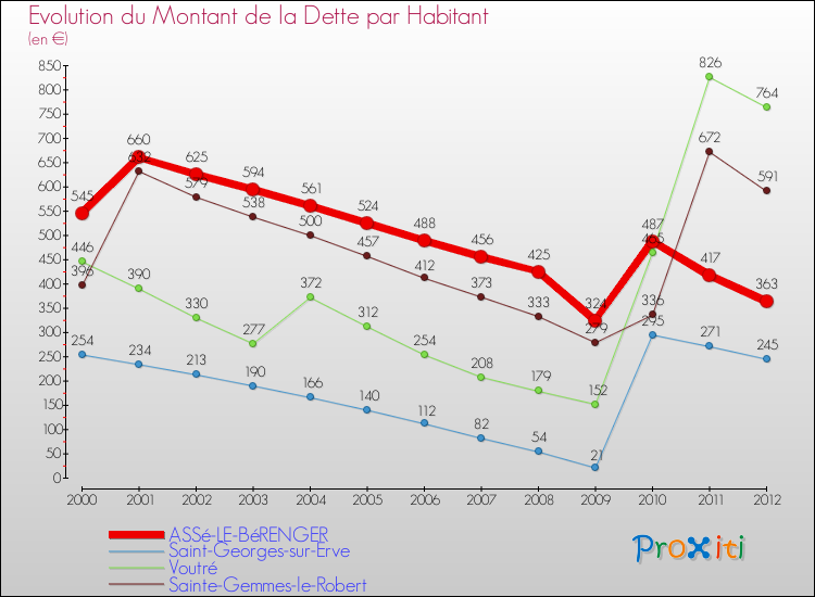 Evolution de la dette par habitant pour la commune de ASSé-LE-BéRENGER et les communes proches de 2000 à 2012 Comparaison de la dette par habitant pour ASSé-LE-BéRENGER et les communes voisines de 2000 à 2012