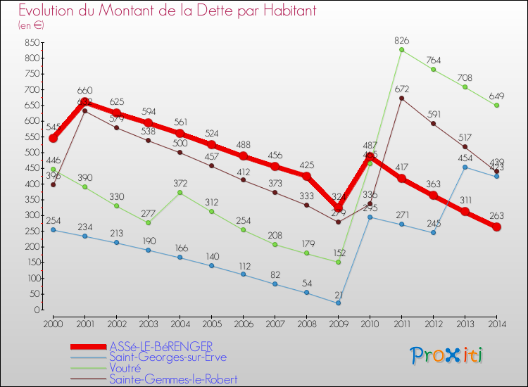 Evolution de la dette par habitant pour la commune de ASSé-LE-BéRENGER et les communes proches de 2000 à 2014 Comparaison de la dette par habitant pour ASSé-LE-BéRENGER et les communes voisines de 2000 à 2014
