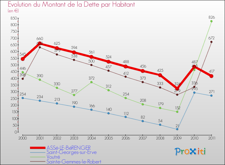 Evolution de la dette par habitant pour la commune de ASSé-LE-BéRENGER et les communes proches Comparaison de la dette par habitant pour ASSé-LE-BéRENGER et les communes voisines
