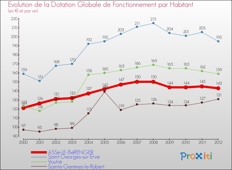 Evolution et montant de la dotation globale de fonctionnement par Habitant pour ASSé-LE-BéRENGER et les communes proches Comparaison des dotations globales de fonctionnement par habitant pour ASSé-LE-BéRENGER et les communes voisines