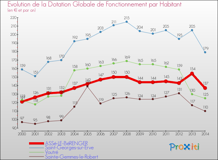 Evolution et montant de la dotation globale de fonctionnement par Habitant pour ASSé-LE-BéRENGER et les communes proches de 2000 à 2014. Comparaison des dotations globales de fonctionnement par habitant pour ASSé-LE-BéRENGER et les communes voisines de 2000 à 2014.