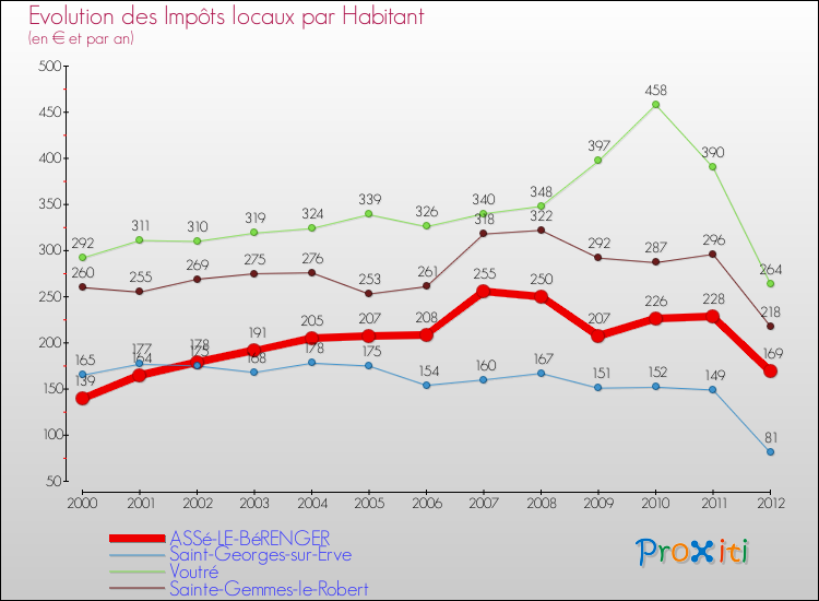 Evolution et montant des impôts locaux par Habitant pour ASSé-LE-BéRENGER et les communes proches Comparaison des impôts locaux par habitant pour ASSé-LE-BéRENGER et les communes voisines