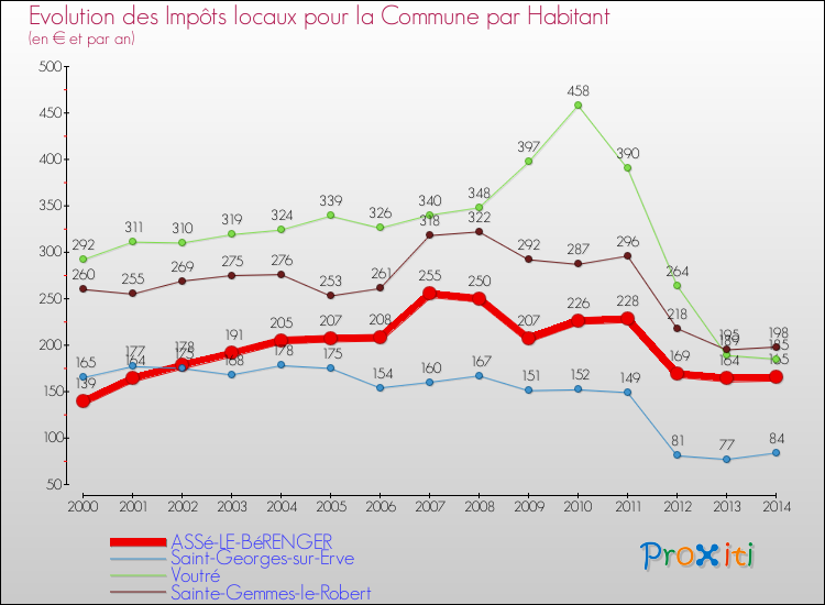 Evolution et montant des impôts locaux par Habitant pour ASSé-LE-BéRENGER et les communes proches de 2000 à 2014 Comparaison des impôts locaux par habitant pour ASSé-LE-BéRENGER et les communes voisines de 2000 à 2014