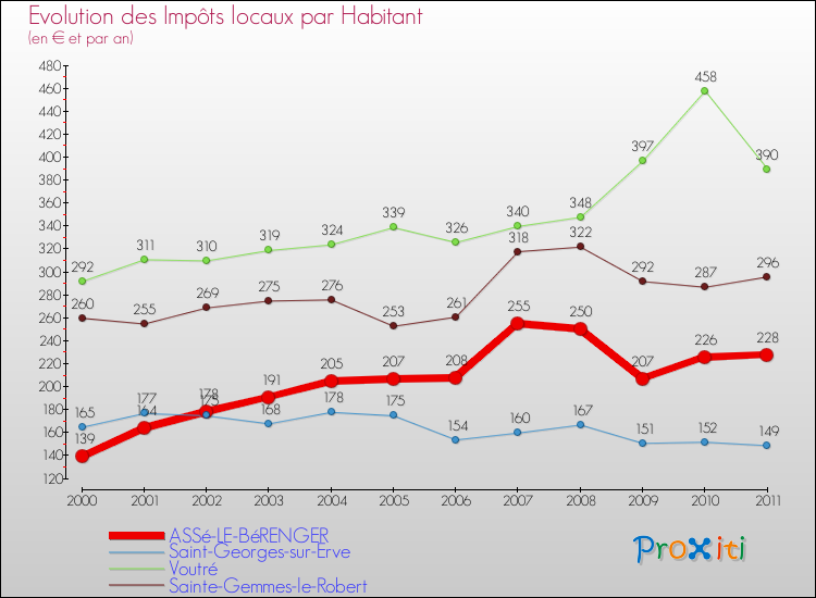 Evolution et montant des impôts locaux par Habitant pour ASSé-LE-BéRENGER et les communes proches Comparaison des impôts locaux par habitant pour ASSé-LE-BéRENGER et les communes voisines