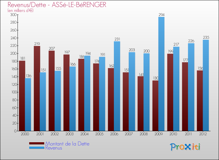 Evolution comparée de la dette et des revenus pour la commune de ASSé-LE-BéRENGER de 2000 à 2012 Comparaison de la dette et des revenus pour ASSé-LE-BéRENGER de 2000 à 2012