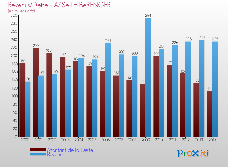 Evolution comparée de la dette et des revenus pour la commune de ASSé-LE-BéRENGER de 2000 à 2014 Comparaison de la dette et des revenus pour ASSé-LE-BéRENGER de 2000 à 2014