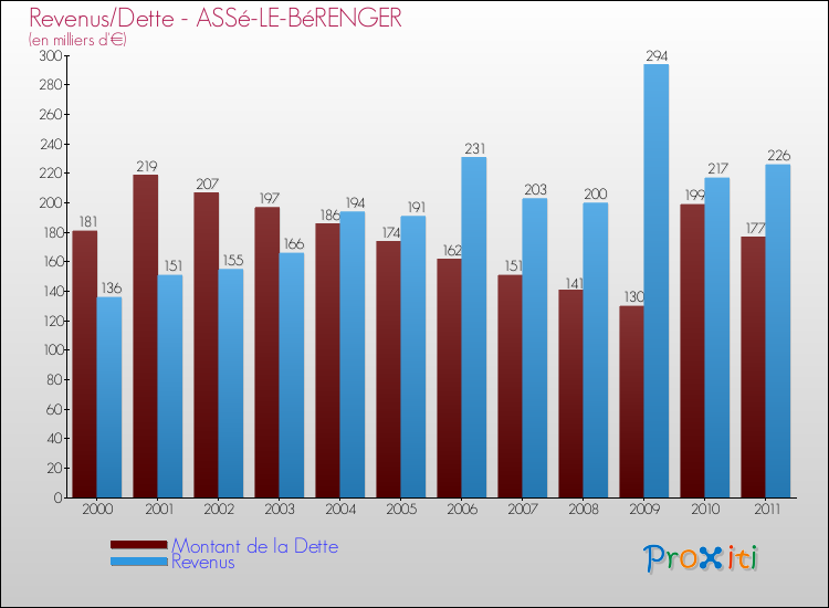Evolution comparée de la dette et des revenus pour la commune de ASSé-LE-BéRENGER de 2000 à 2011 Comparaison de la dette et des revenus pour ASSé-LE-BéRENGER de 2000 à 2011