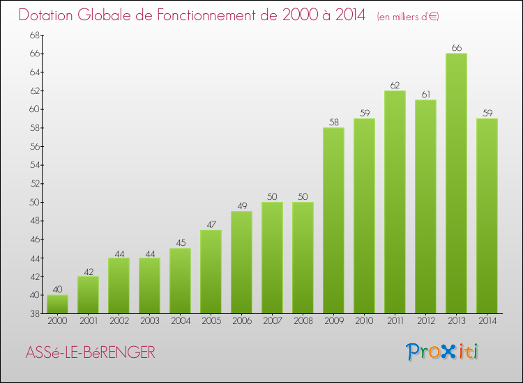 Evolution du montant de la Dotation Globale de Fonctionnement pour la commune de ASSé-LE-BéRENGER de 2000 à 2014 Evolution du montant de la Dotation Globale de Fonctionnement pour ASSé-LE-BéRENGER de 2000 à 2014