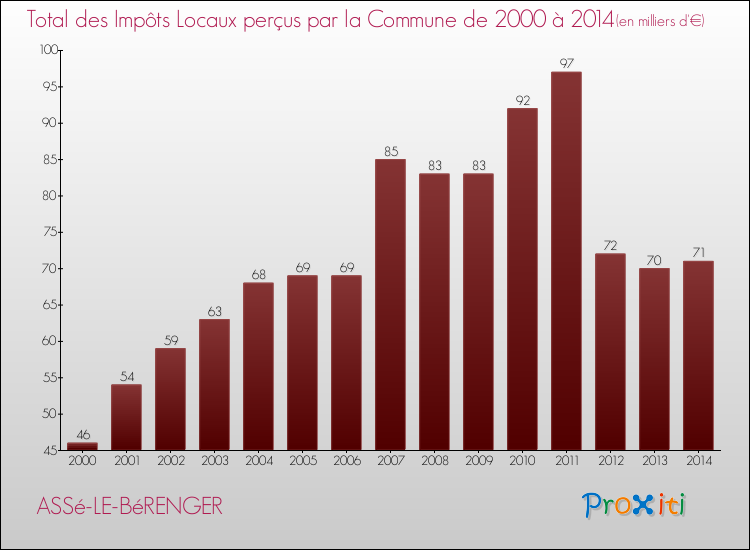 Evolution des Impôts Locaux pour la commune de ASSé-LE-BéRENGER de 2000 à 2014 Evolution des Impôts Locaux pour ASSé-LE-BéRENGER de 2000 à 2014