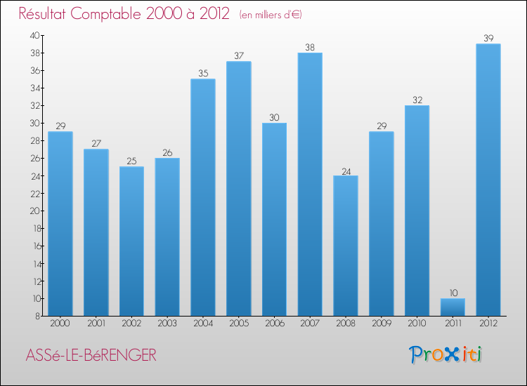 Evolution du résultat comptable pour la commune de ASSé-LE-BéRENGER de 2000 à 2012 Evolution du résultat comptable pour ASSé-LE-BéRENGER de 2000 à 2012