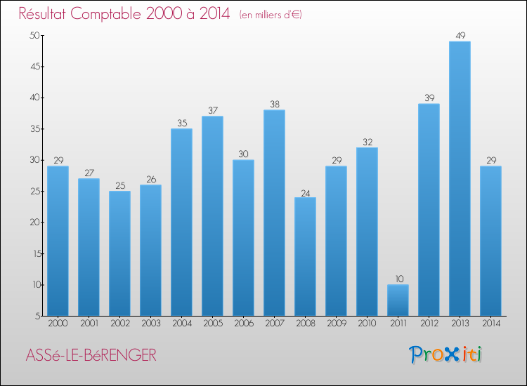 Evolution du résultat comptable pour la commune de ASSé-LE-BéRENGER de 2000 à 2014 Evolution du résultat comptable pour ASSé-LE-BéRENGER de 2000 à 2014