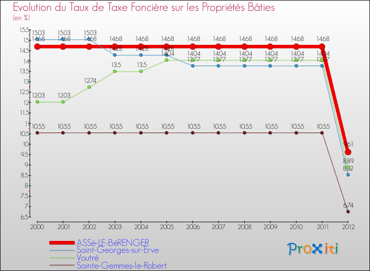 Evolution du taux de la taxe foncière sur le bati pour ASSé-LE-BéRENGER et les communes proches de 2000 à 2012 Comparaison des taux de taxe foncière sur le bati pour ASSé-LE-BéRENGER et les communes voisines de 2000 à 2012