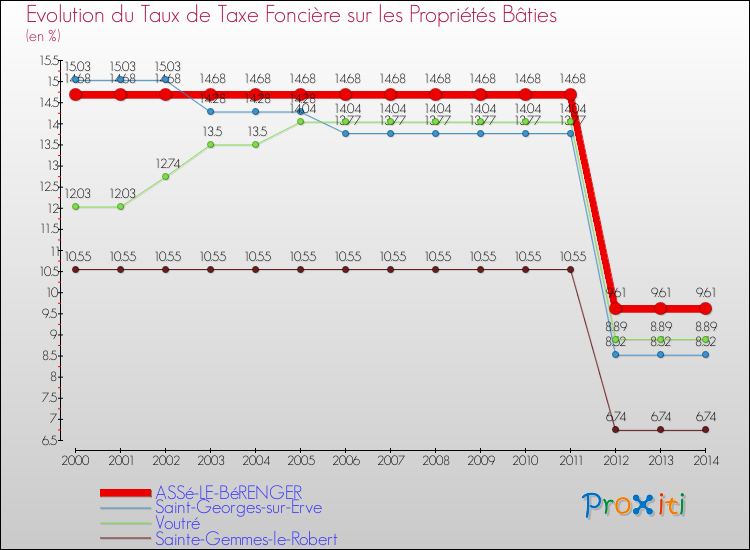 Evolution du taux de la taxe foncière sur le bati pour ASSé-LE-BéRENGER et les communes proches de 2000 à 2014 Comparaison des taux de taxe foncière sur le bati pour ASSé-LE-BéRENGER et les communes voisines de 2000 à 2014