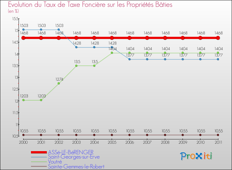 Evolution du taux de la taxe foncière sur le bati pour ASSé-LE-BéRENGER et les communes proches Comparaison des taux de taxe foncière sur le bati pour ASSé-LE-BéRENGER et les communes voisines